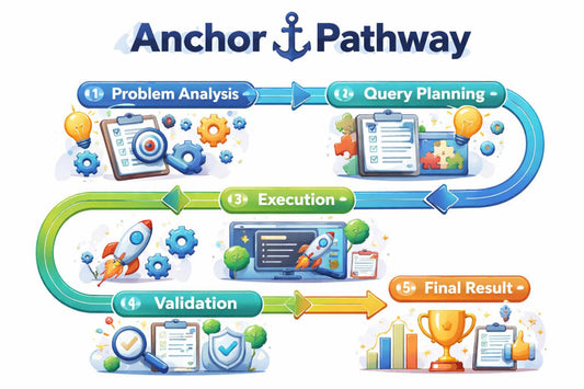Anchor Pathway diagram with problem analysis, query planning, execution, validation, and final result stages.