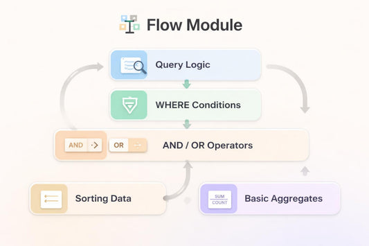 Flow Module diagram with query logic, conditions, operators, and data processing steps on a light background.